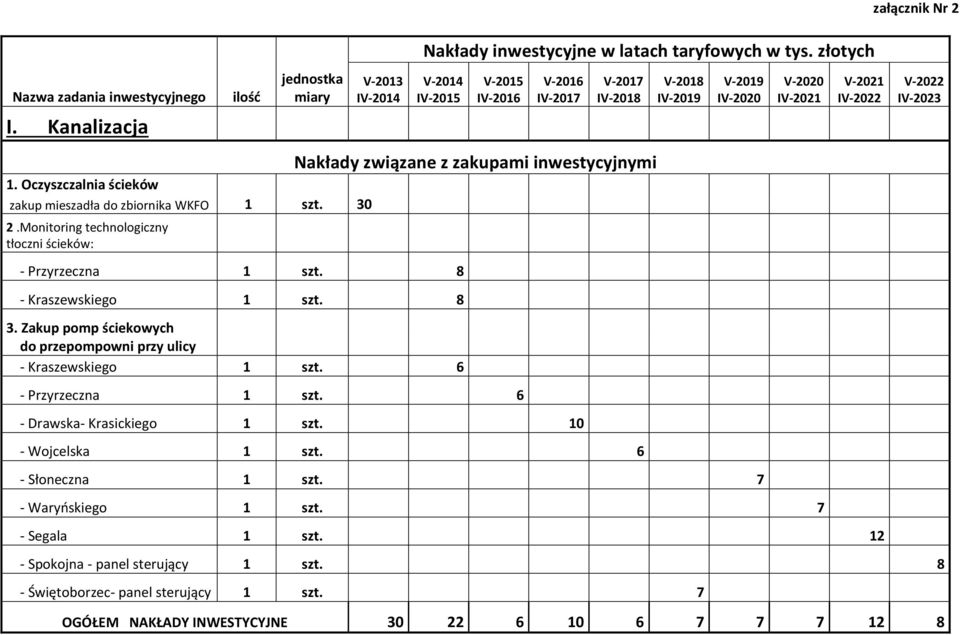 Zakup pomp ściekowych do przepompowni przy ulicy - Kraszewskiego 1 szt. 6 I I Nakłady związane z zakupami inwestycyjnymi - Przyrzeczna 1 szt. 6 - Drawska- Krasickiego 1 szt.