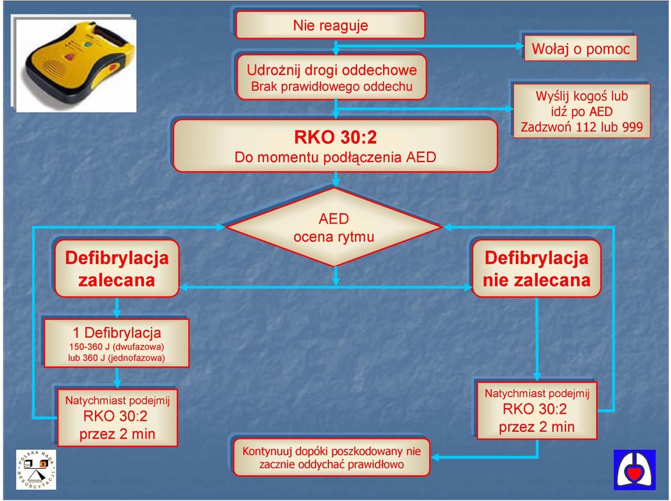 nie zalecana 1 Defibrylacja 150-360 J (dwufazowa) lub 360 J (jednofazowa) Natychmiast podejmij RKO 30:2