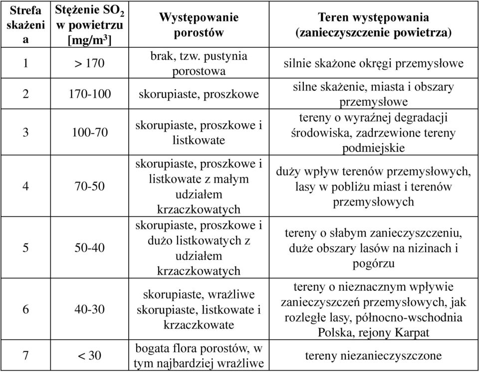 skorupiaste, proszkowe i dużo listkowatych z udziałem krzaczkowatych skorupiaste, wrażliwe skorupiaste, listkowate i krzaczkowate bogata flora porostów, w tym najbardziej wrażliwe Teren występowania