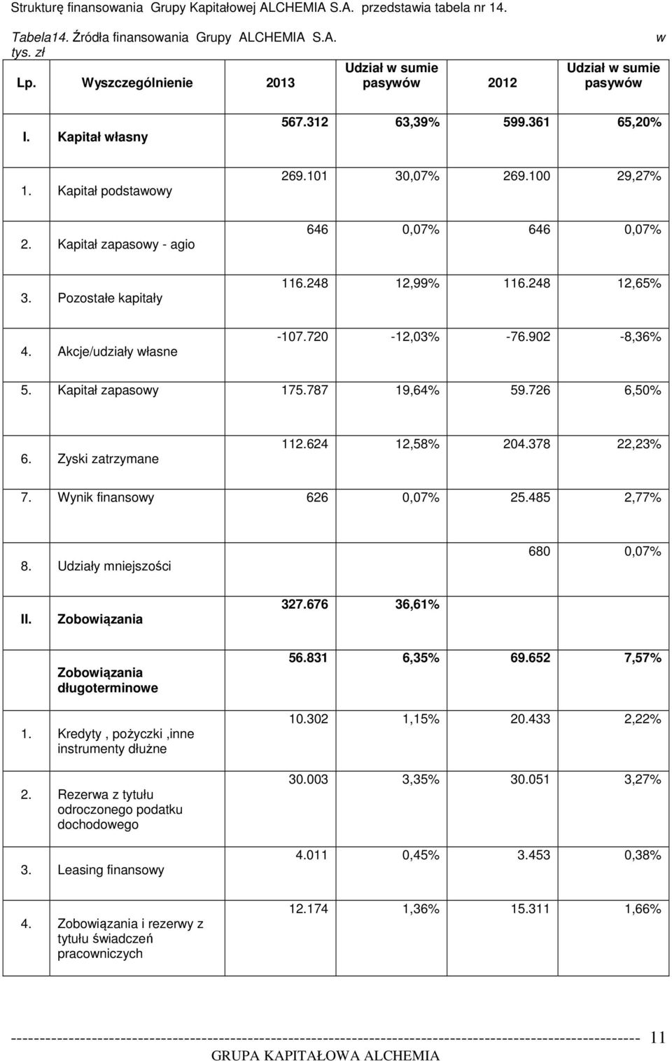 Kapitał zapasowy - agio 646 0,07% 646 0,07% 3. Pozostałe kapitały 116.248 12,99% 116.248 12,65% 4. Akcje/udziały własne -107.720-12,03% -76.902-8,36% 5. Kapitał zapasowy 175.787 19,64% 59.726 6,50% 6.