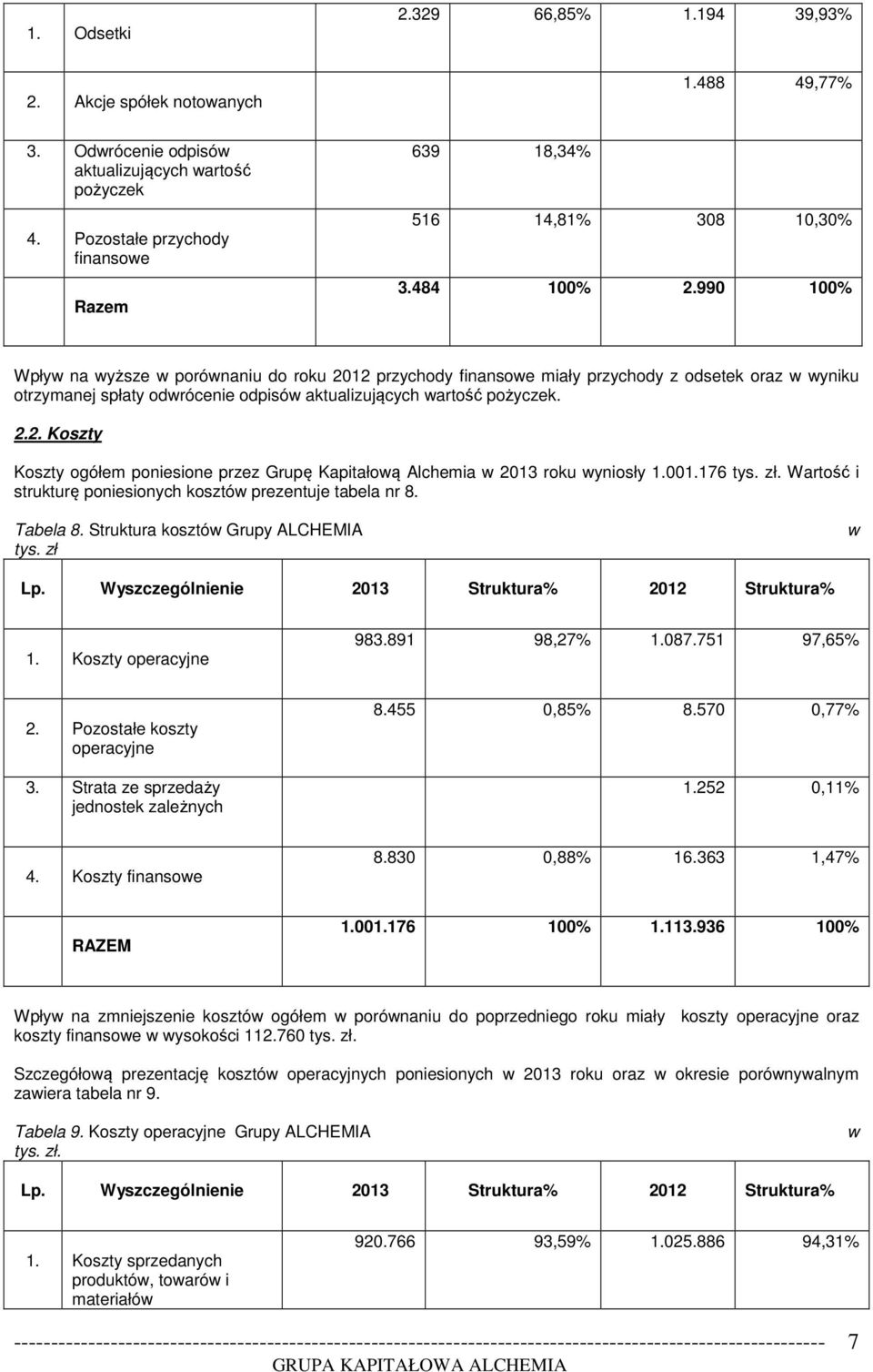 990 100% Wpływ na wyższe w porównaniu do roku 2012 przychody finansowe miały przychody z odsetek oraz w wyniku otrzymanej spłaty odwrócenie odpisów aktualizujących wartość pożyczek. 2.2. Koszty Koszty ogółem poniesione przez Grupę Kapitałową Alchemia w 2013 roku wyniosły 1.
