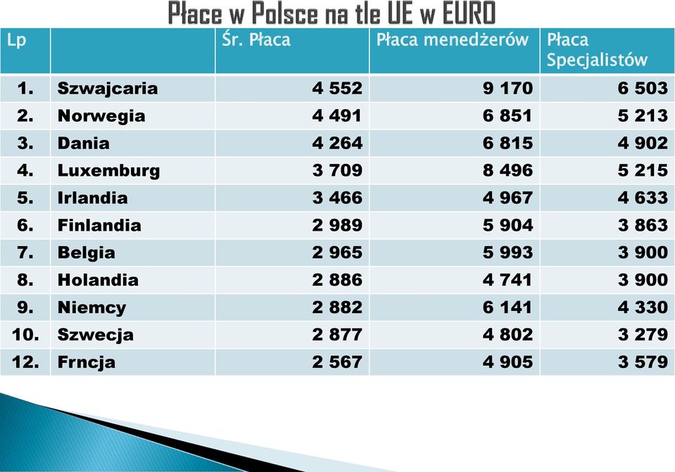 Irlandia 3 466 4 967 4 633 6. Finlandia 2 989 5 904 3 863 7. Belgia 2 965 5 993 3 900 8.