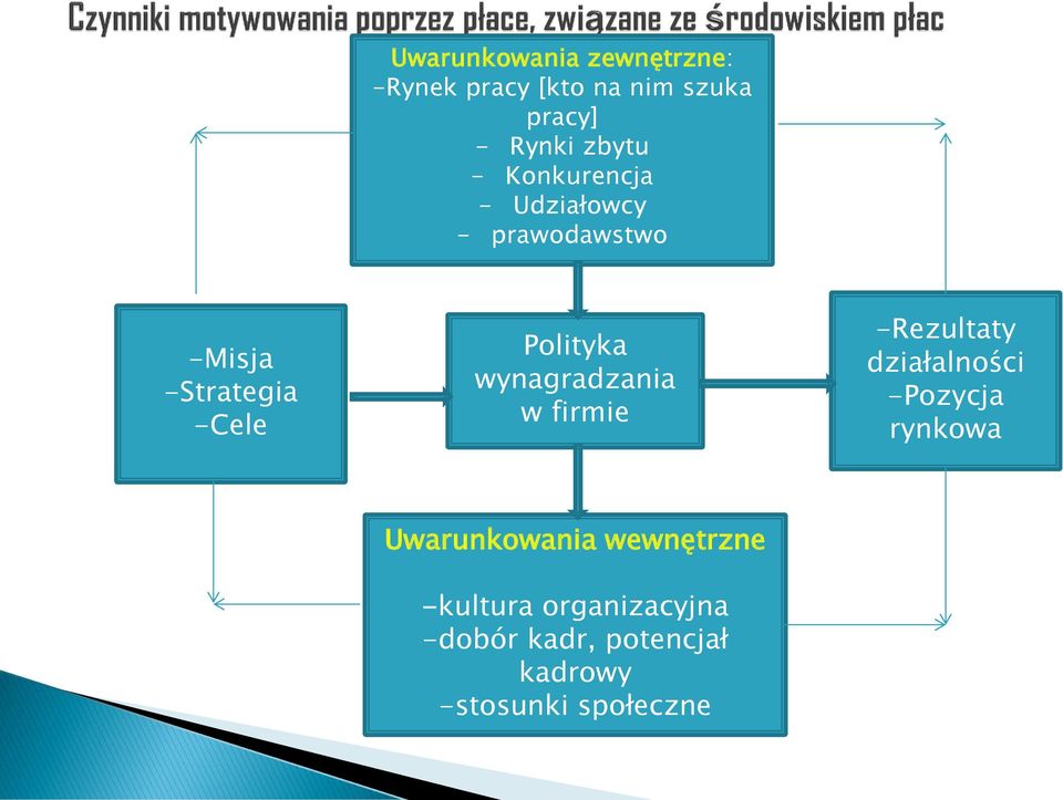 wynagradzania w firmie -Rezultaty działalności -Pozycja rynkowa Uwarunkowania