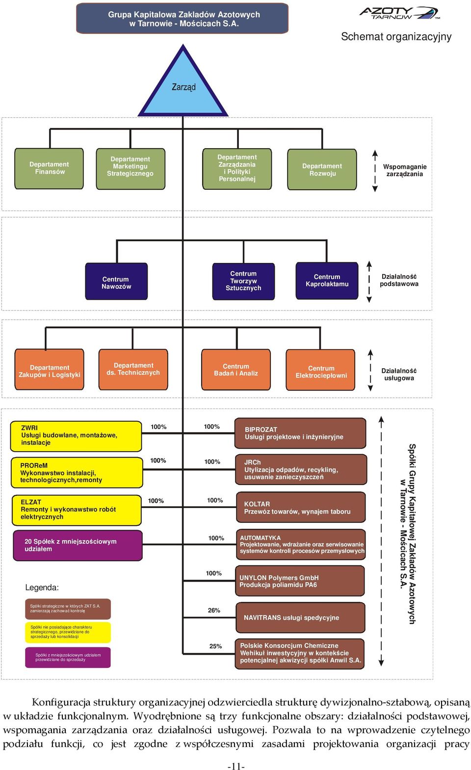 Schemat organizacyjny Departament Finansów Departament Marketingu Strategicznego Departament Zarządzania i Polityki Personalnej Departament Rozwoju Wspomaganie zarządzania Centrum Nawozów Centrum
