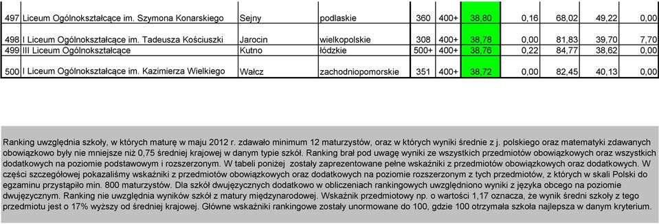 Kazimierza Wielkiego Wałcz zachodniopomorskie 351 400+ 38,72 0,00 82,45 40,13 0,00 Ranking uwzględnia szkoły, w których maturę w maju 2012 r.