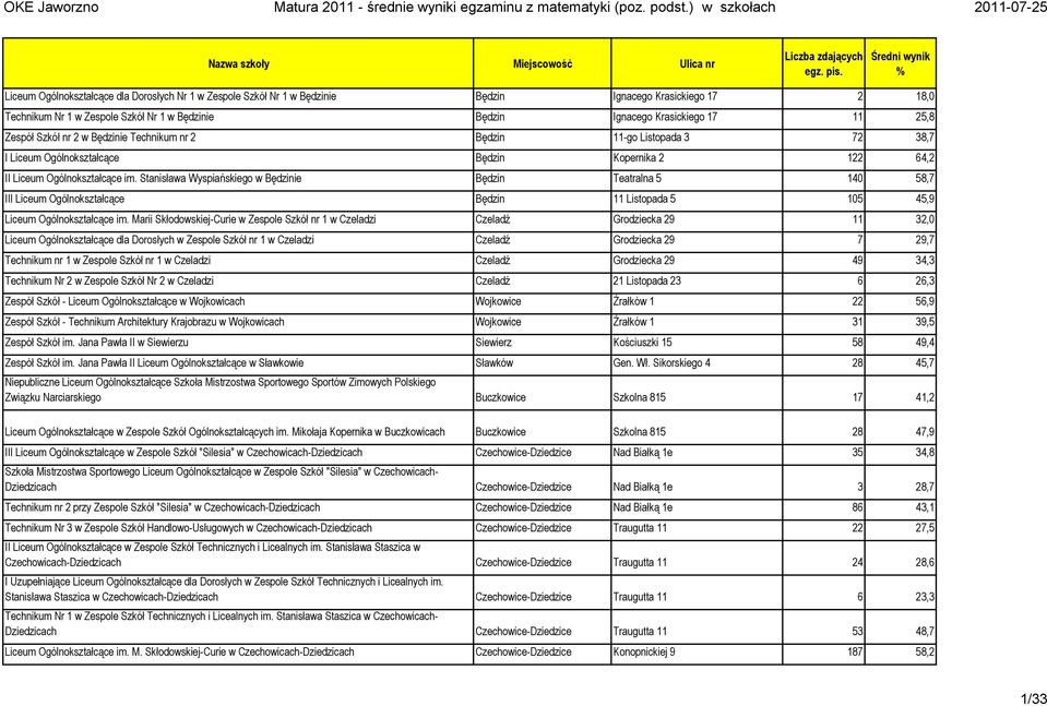 Stanisława Wyspiańskiego w Będzinie Będzin Teatralna 5 140 58,7 III Liceum Ogólnokształcące Będzin 11 Listopada 5 105 45,9 Liceum Ogólnokształcące im.