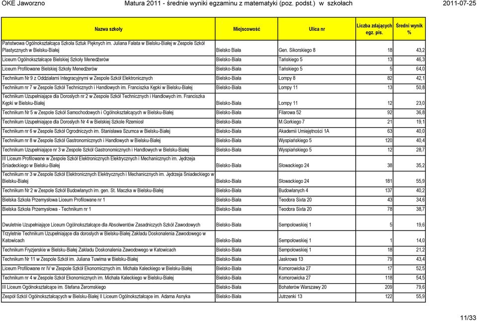 Nr 9 z Oddziałami Integracyjnymi w Zespole Szkół Elektronicznych Bielsko-Biała Lompy 8 82 42,1 Technikum nr 7 w Zespole Szkół Technicznych i Handlowych im.