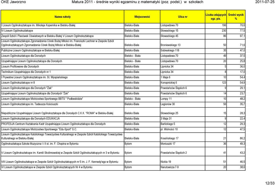 Liceum Ogólnokształcące Bielsko-Biała Słowackiego 45 86 97,1 Liceum Ogólnokształcące Zgromadzenia Córek Bożej Miłości im.