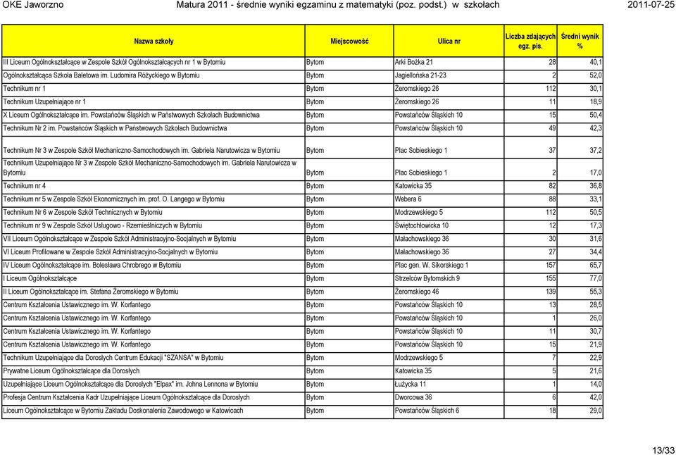 Powstańców Śląskich w Państwowych Szkołach Budownictwa Bytom Powstańców Śląskich 10 15 50,4 Technikum Nr 2 im.