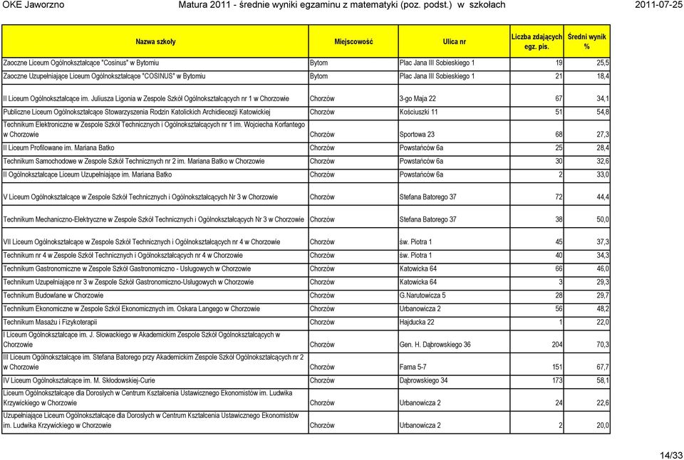Juliusza Ligonia w Zespole Szkół Ogólnokształcących nr 1 w Chorzowie Chorzów 3-go Maja 22 67 34,1 Publiczne Liceum Ogólnokształcące Stowarzyszenia Rodzin Katolickich Archidiecezji Katowickiej Chorzów
