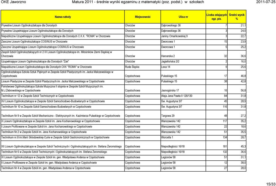 K. "ROMA" w Chorzowie Chorzów Janiny Omańkowskiej 9 3 22,7 Zaoczne Liceum Ogólnokształcące COSINUS w Chorzowie Chorzów Dworcowa 1 15 23,9 Zaoczne Uzupełniające Liceum Ogólnokształcące COSINUS w