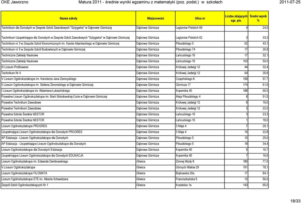 Karola Adamieckiego w Dąbrowie Górniczej Dąbrowa Górnicza Piłsudskiego 5 62 43,1 Technikum nr 5 w Zespole Szkół Budowlanych w Dąbrowie Górniczej Dąbrowa Górnicza Piłsudskiego 74 17 26,8 Techniczne