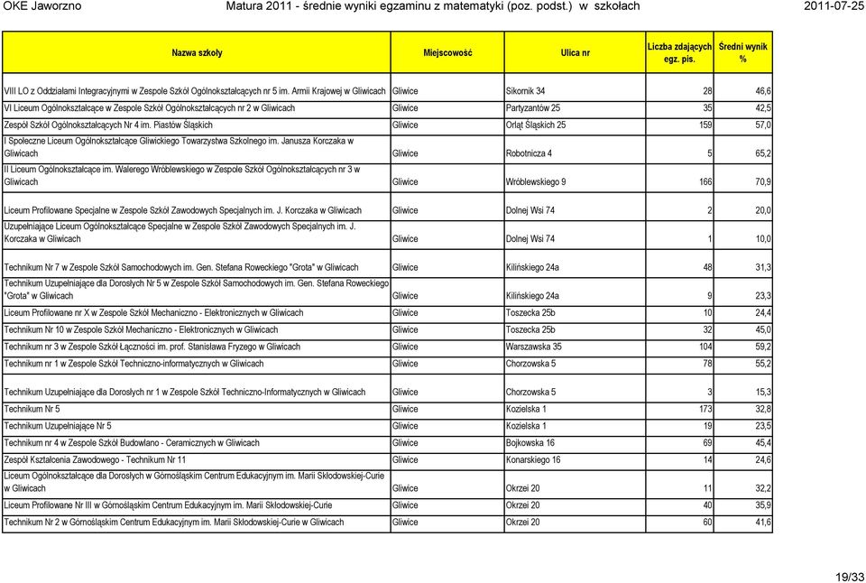4 im. Piastów Śląskich Gliwice Orląt Śląskich 25 159 57,0 I Społeczne Liceum Ogólnokształcące Gliwickiego Towarzystwa Szkolnego im.