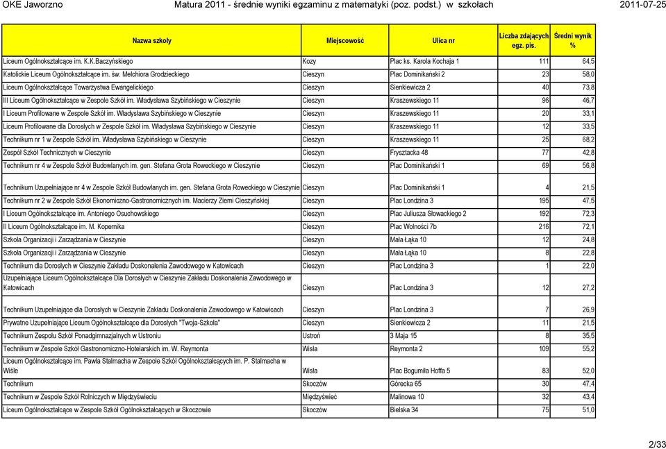 Władysława Szybińskiego w Cieszynie Cieszyn Kraszewskiego 11 96 46,7 I Liceum Profilowane w Zespole Szkół im.