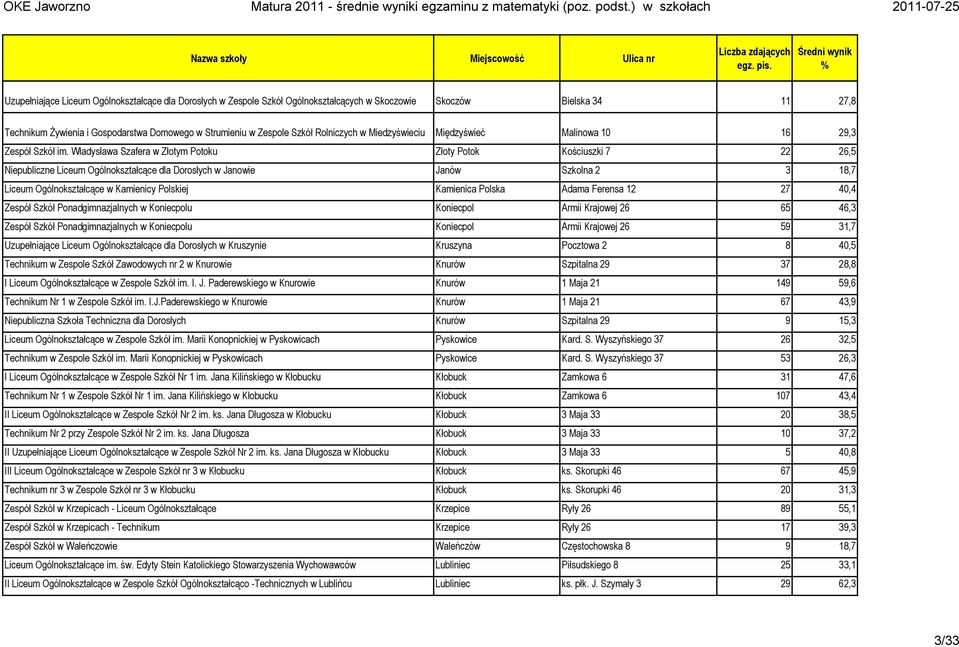 Władysława Szafera w Złotym Potoku Złoty Potok Kościuszki 7 22 26,5 Niepubliczne Liceum Ogólnokształcące dla Dorosłych w Janowie Janów Szkolna 2 3 18,7 Liceum Ogólnokształcące w Kamienicy Polskiej