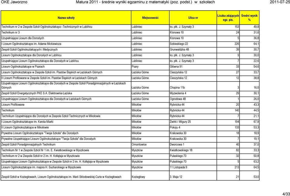 Adama Mickiewicza Lubliniec Sobieskiego 22 226 64,1 Zespół Szkół Ogólnokształcących i Medycznych Lubliniec Grunwaldzka 48 39 30,7 Liceum Ogólnokształcące dla Dorosłych w Lublińcu Lubliniec ks. płk. J.