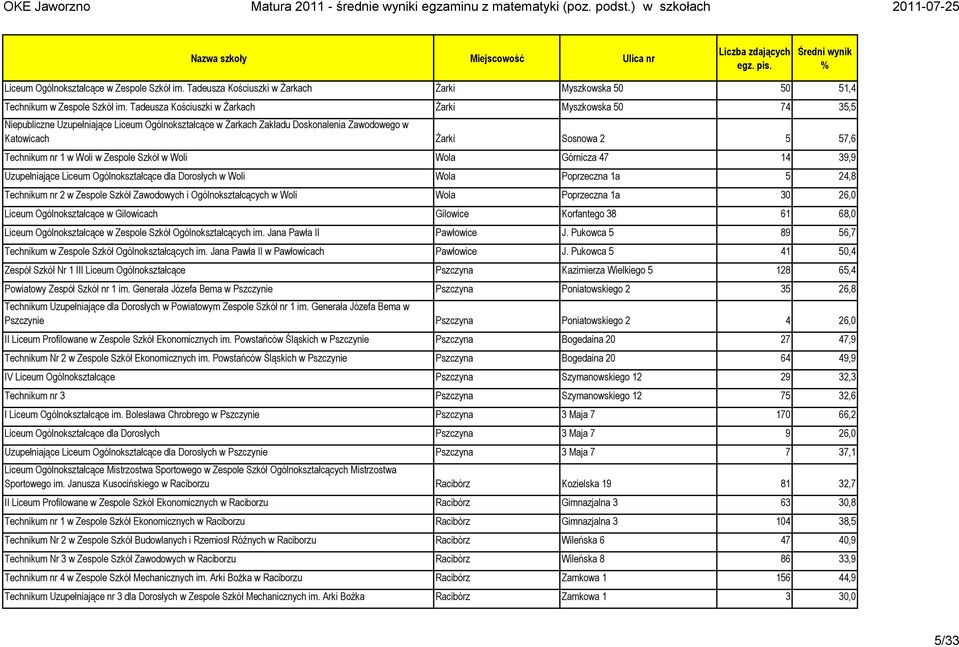 1 w Woli w Zespole Szkół w Woli Wola Górnicza 47 14 39,9 Uzupełniające Liceum Ogólnokształcące dla Dorosłych w Woli Wola Poprzeczna 1a 5 24,8 Technikum nr 2 w Zespole Szkół Zawodowych i
