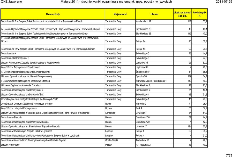 Ogólnokształcące w Zespole Szkół Techniczno-Usługowych im. Jana Pawła II w Tarnowskich Górach Tarnowskie Góry Pokoju 14 45 39,9 Technikum nr 12 w Zespole Szkół Techniczno-Usługowych im.