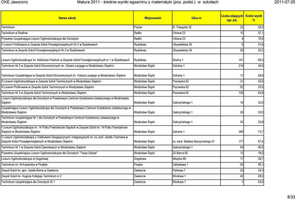 Ponadgimnazjalnych Nr 2 w Rydułtowach Rydułtowy Obywatelska 30 9 31,8 Technikum w Zespole Szkół Ponadgimnazjalnych Nr 2 w Rydułtowach Rydułtowy Obywatelska 30 29 25,2 Liceum Ogólnokształcące im.