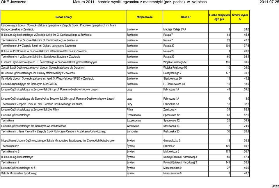 Dunikowskiego w Zawierciu Zawiercie Rataja 7 64 45,3 Technikum Nr 1 w Zespole Szkół im. X. Dunikowskiego w Zawierciu Zawiercie Rataja 7 22 43,3 Technikum nr 3 w Zespole Szkół im.