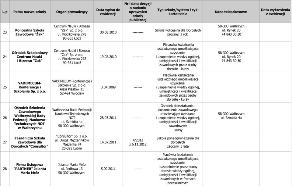 2009 ------- zawodowych przez osoby dorosłe - kursy 26 Zawodowego Wałbrzyskiej Rady Federacji Naukowo- Technicznych NOT Wałbrzyska Rada Federacji Naukowo-Technicznych NOT ul. Szmidta 4a 28.03.