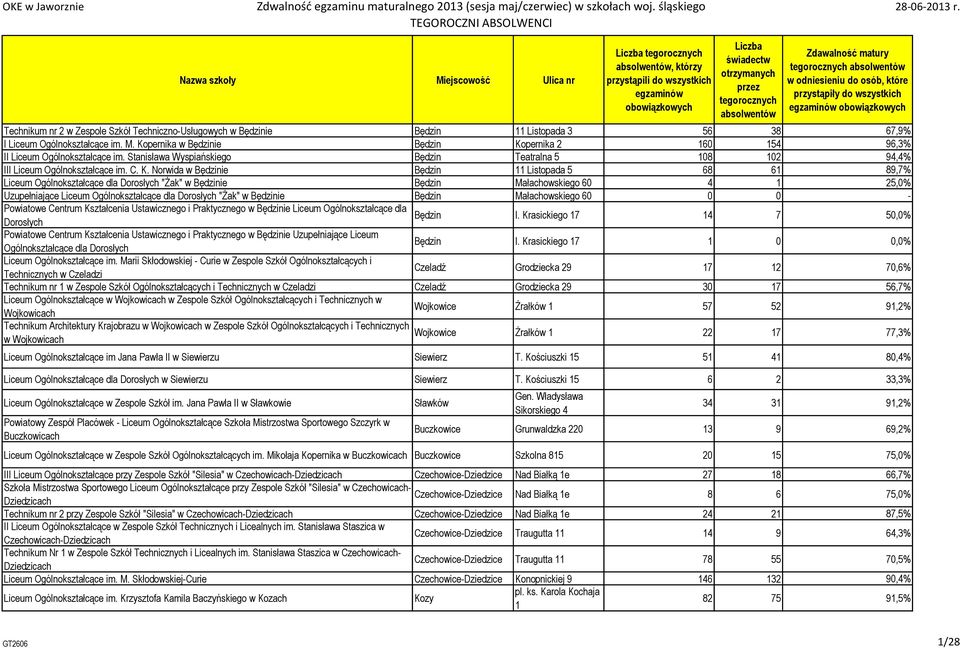 pernika 2 160 154 96,3% II Liceum Ogólnokształcące im. Stanisława Wyspiańskiego Będzin Teatralna 5 108 102 94,4% III Liceum Ogólnokształcące im. C. K.