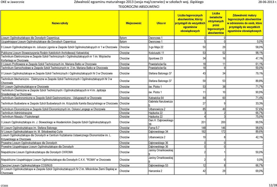11 53 52 98,1% Technikum Elektroniczne w Zespole Szkół Technicznych i Ogólnokształcących nr 1 im.