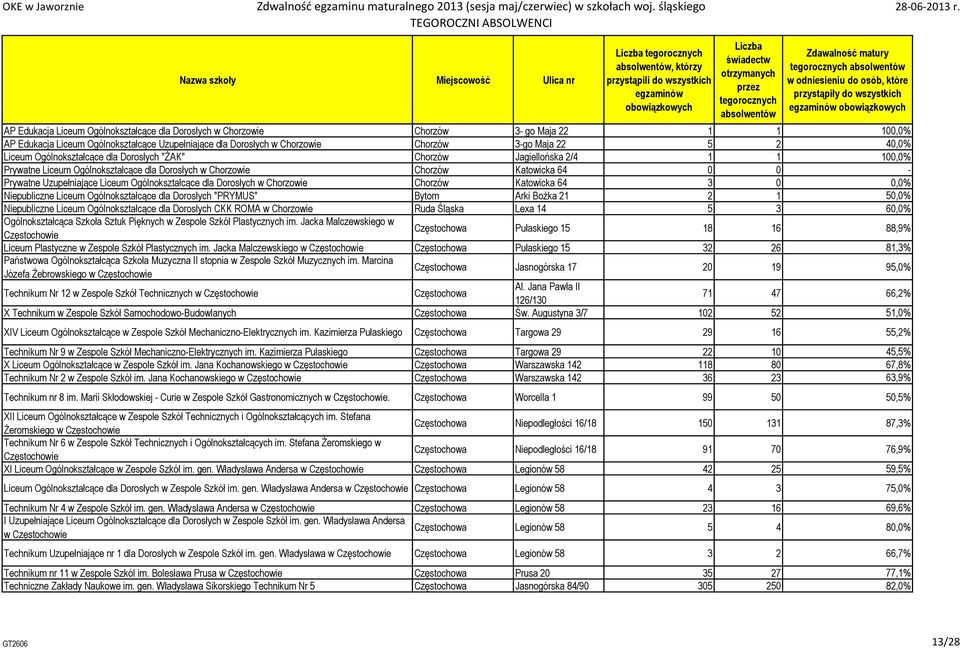 Uzupełniające Liceum Ogólnokształcące dla Dorosłych w Chorzowie Chorzów Katowicka 64 3 0 0,0% Niepubliczne Liceum Ogólnokształcące dla Dorosłych "PRYMUS" Bytom Arki Bożka 21 2 1 50,0% Niepubliczne