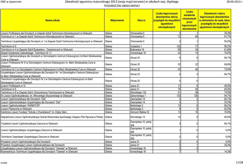 120 71 59,2% Technikum nr 4 w Zespole Szkół Budowlano - Ceramicznych w Gliwicach Gliwice Bojkowska 16 55 34 61,8% Zespół Kształcenia Zawodowego -Technikum Nr 11 Gliwice Konarskiego 16 20 14 70,0%