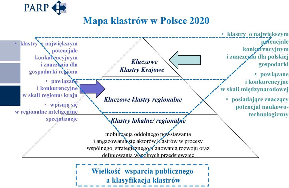 aktorów klastrów w procesy wspólnego, strategicznego planowania rozwoju oraz definiowania wspólnych przedsięwzięć Wielkość wsparcia publicznego a klasyfikacja klastrów