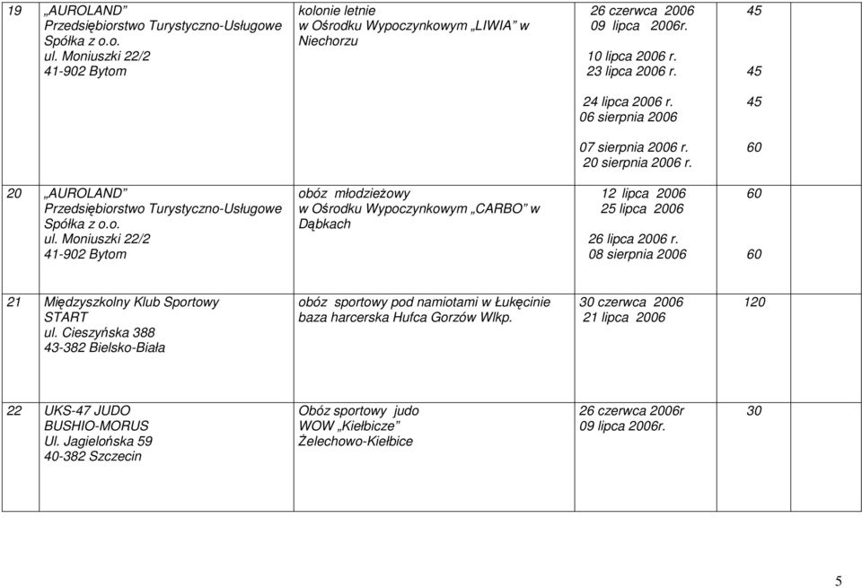 Moniuszki 22/2 41-902 Bytom obóz młodzieŝowy w Ośrodku Wypoczynkowym CARBO w Dąbkach 12 lipca 2006 25 lipca 2006 26 lipca 2006 r. 08 sierpnia 2006 60 60 21 Międzyszkolny Klub Sportowy START ul.