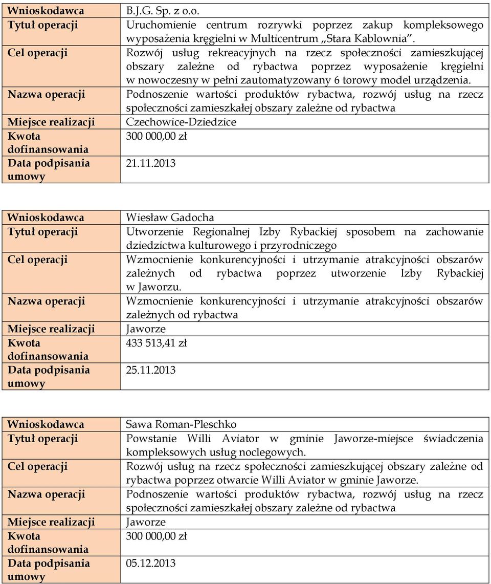 Czechowice-Dziedzice 300 000,00 zł 21.11.