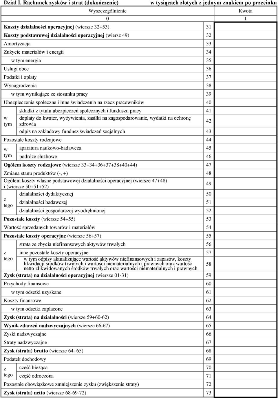 Amortyacja 33 Zużycie materiałów i energii 34 energia 35 Usługi obce 36 Podatki i opłaty 37 Wynagrodenia 38 wynikające e stosunku pracy 39 Ubepiecenia społecne i inne świadcenia na rec pracowników 40