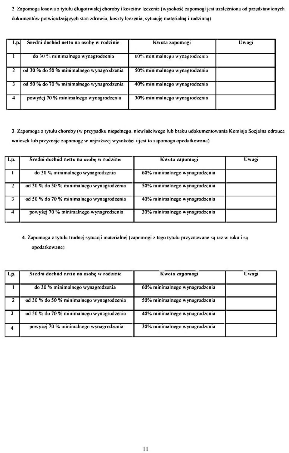 Średni dochód netto na osobę w rodzinie Kwota zapomogi LI wagi 1 do 30 % minimalnego wynagrodzenia 60% minimalnego wynagrodzenia 2 od 30 % do 50 % minimalnego wynagrodzenia 50% minimalnego