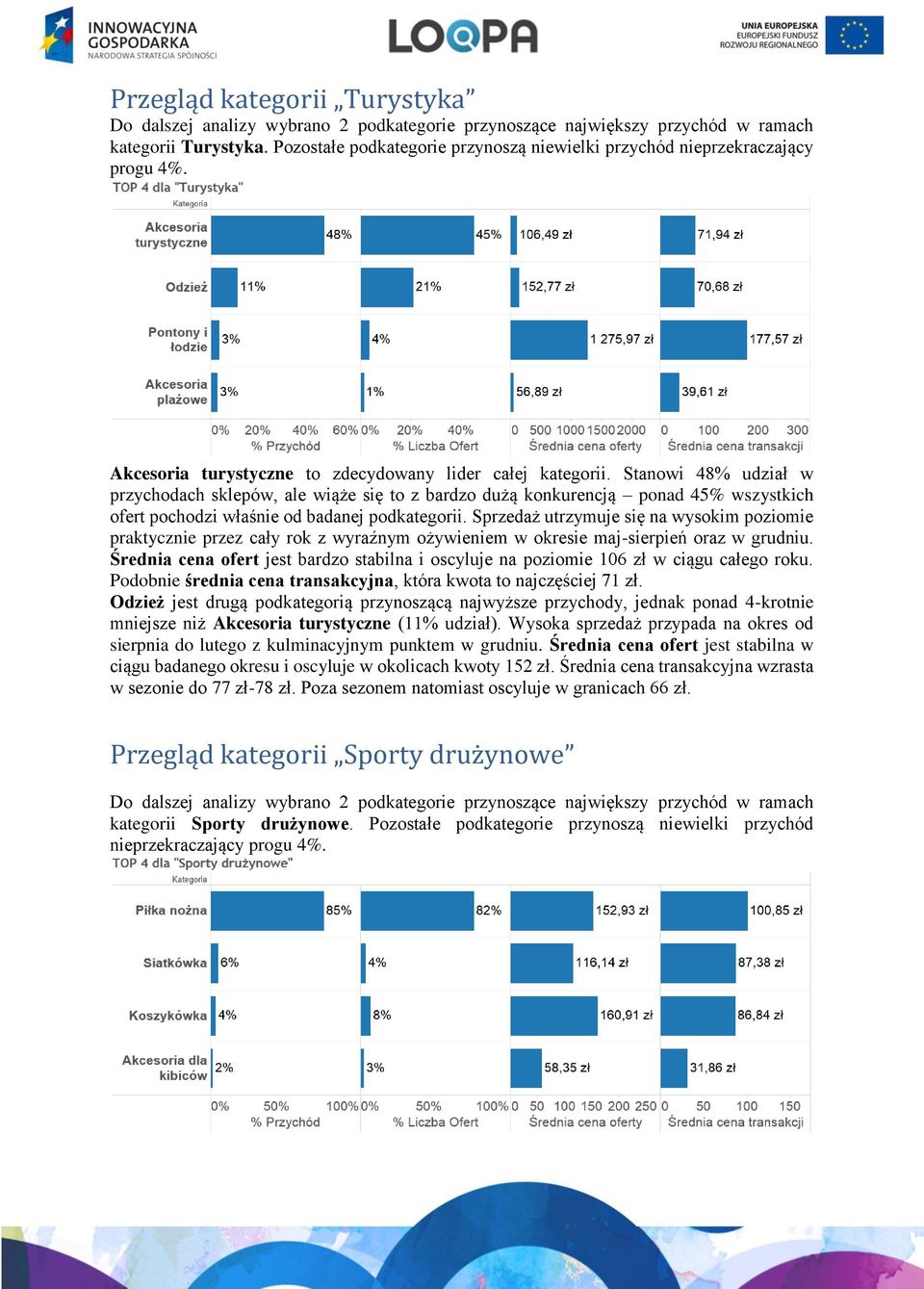 Stanowi 48% udział w przychodach sklepów, ale wiąże się to z bardzo dużą konkurencją ponad 45% wszystkich ofert pochodzi właśnie od badanej podkategorii.