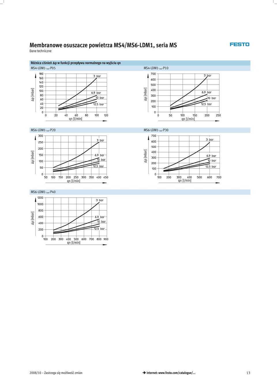 MS6-LDM1--P20 MS6-LDM1--P30 p [mbar] p [mbar] MS6-LDM1--P40 p