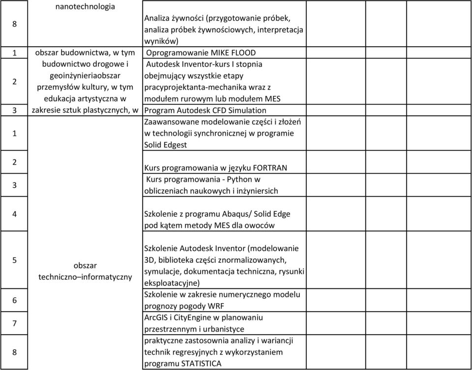 pracyprojektanta-mechanika wraz z edukacja artystyczna w modułem rurowym lub modułem MES zakresie sztuk plastycznych, w Program Autodesk CFD Simulation Zaawansowane modelowanie części i złożeń w