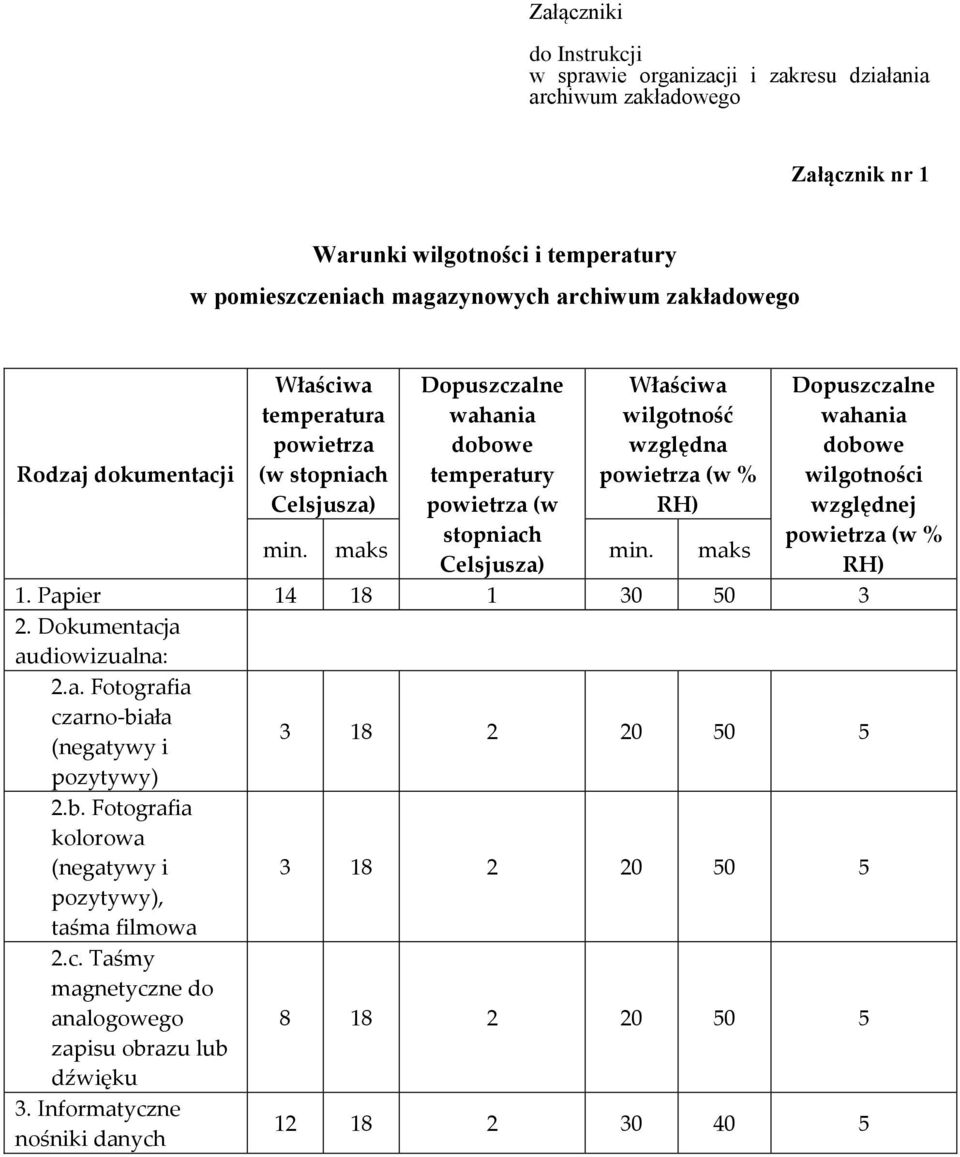 maks min. maks Dopuszczalne wahania dobowe wilgotności względnej powietrza (w % RH) 1. Papier 14 18 1 30 50 3 2. Dokumentacja audiowizualna: 2.a. Fotografia czarno-biała (negatywy i 3 18 2 20 50 5 pozytywy) 2.