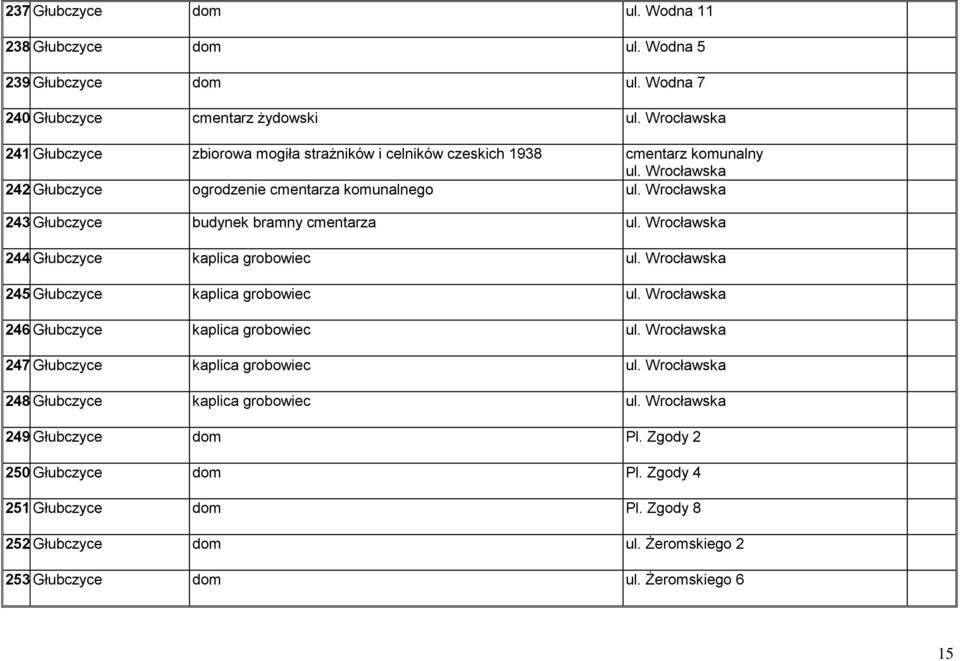 Głubczyce budynek bramny cmentarza ul. Wrocławska 244. Głubczyce kaplica grobowiec ul. Wrocławska 245. Głubczyce kaplica grobowiec ul. Wrocławska 246. Głubczyce kaplica grobowiec ul. Wrocławska 247.