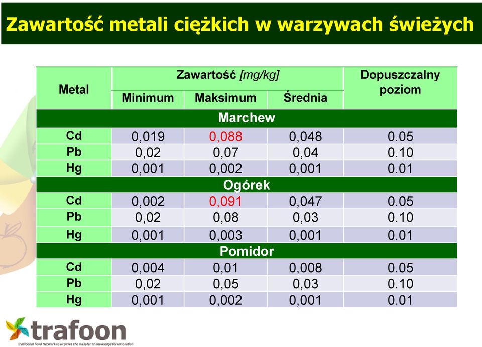 10 Hg 0,001 0,002 0,001 0.01 Ogórek Cd 0,002 0,091 0,047 0.05 Pb 0,02 0,08 0,03 0.
