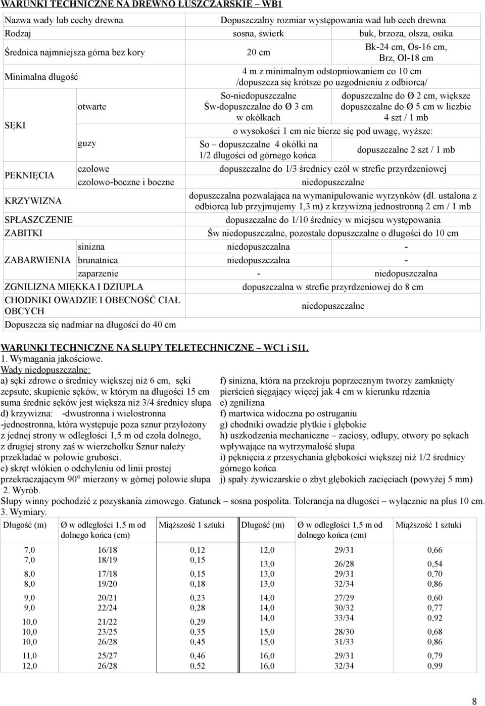 do Ø 2 cm, większe do Ø 5 cm w liczbie 4 szt / 1 mb SĘKI o wysokości 1 cm nie bierze się pod uwagę, wyższe: guzy So 4 okółki na 1/2 długości od górnego końca 2 szt / 1 mb PEKNIĘCIA czołowe do 1/3