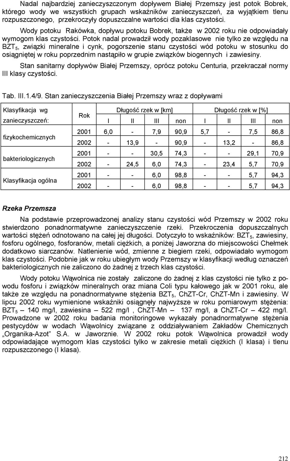 Potok nadal prowadził wody pozaklasowe nie tylko ze względu na BZT 5, związki mineralne i cynk, pogorszenie stanu czystości wód potoku w stosunku do osiągniętej w roku poprzednim nastąpiło w grupie