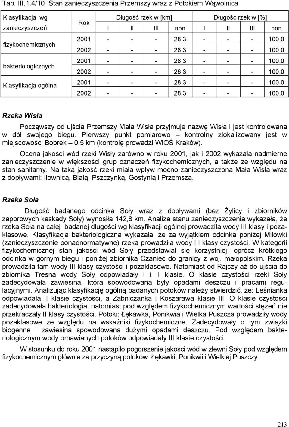- - - 100,0 2002 - - - 28,3 - - - 100,0 2001 - - - 28,3 - - - 100,0 2002 - - - 28,3 - - - 100,0 2001 - - - 28,3 - - - 100,0 2002 - - - 28,3 - - - 100,0 Rzeka Wisła Począwszy od ujścia Przemszy Mała