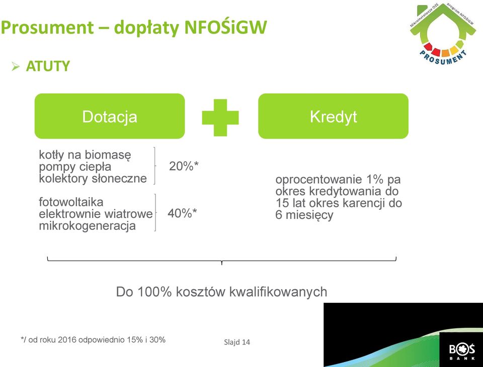 40%* oprocentowanie 1% pa okres kredytowania do 15 lat okres karencji do 6