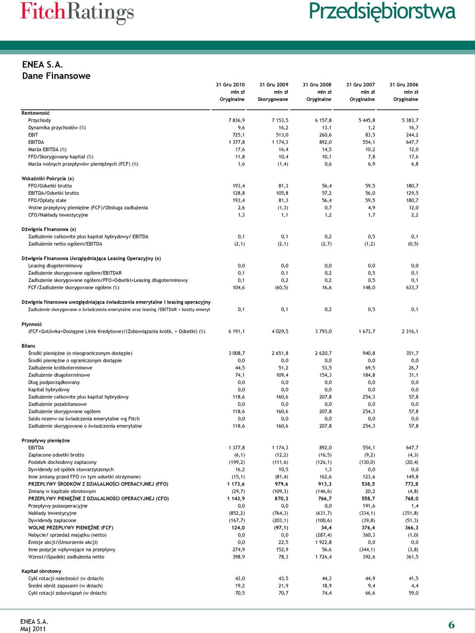 FFO/Skorygowany kapitał (%) 11,8 10,4 10,1 7,8 17,6 MarŜa wolnych przepływów pienięŝnych (FCF) (%) 1,6 (1,4) 0,6 6,9 6,8 Wskaźniki Pokrycia (x) FFO/Odsetki brutto 193,4 81,3 56,4 59,5 180,7
