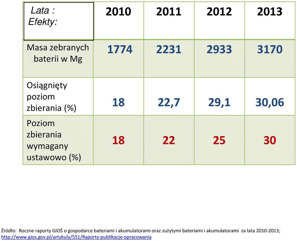 Źródło: Roczne raporty GIOŚ o gospodarce bateriami i akumulatorami oraz zużytymi bateriami i