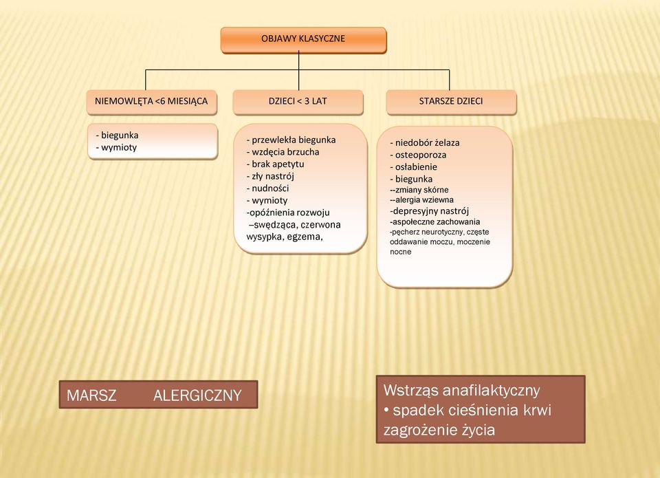 żelaza - osteoporoza - osłabienie - biegunka --zmiany skórne --alergia wziewna -depresyjny nastrój -aspołeczne zachowania