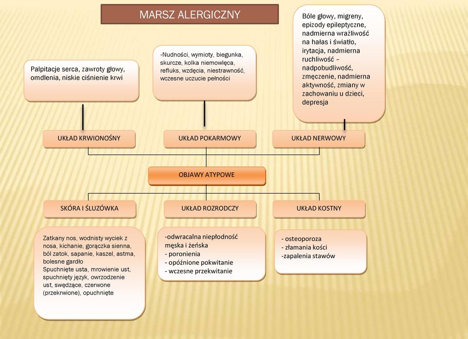 depresja UKŁAD KRWIONOŚNY UKŁAD POKARMOWY UKŁAD NERWOWY OBJAWY ATYPOWE SKÓRA I ŚLUZÓWKA UKŁAD ROZRODCZY UKŁAD KOSTNY Zatkany nos, wodnisty wyciek z nosa, kichanie, gorączka sienna, ból zatok,