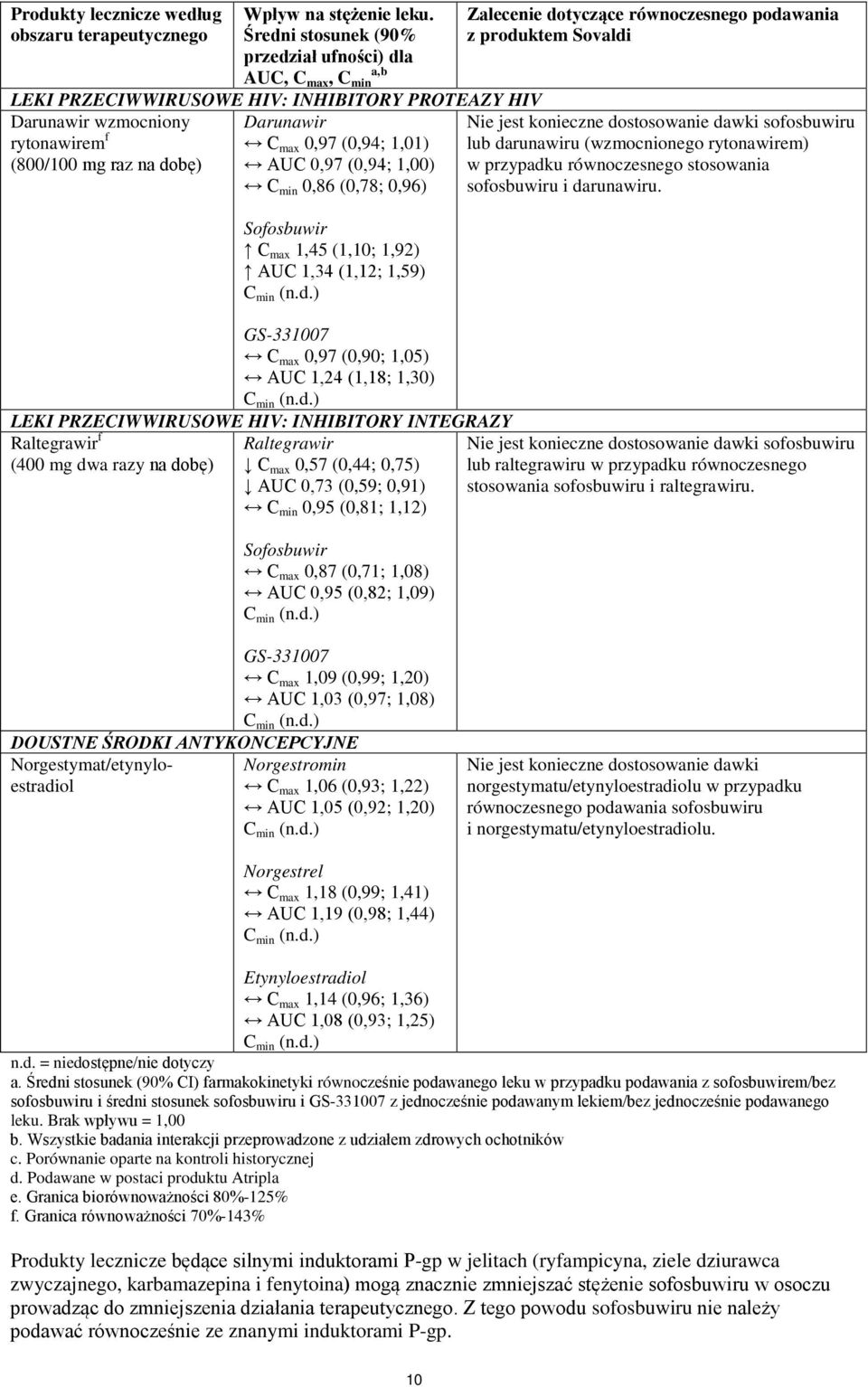 (0,94; 1,01) AUC 0,97 (0,94; 1,00) C min 0,86 (0,78; 0,96) Sofosbuwir C max 1,45 (1,10; 1,92) AUC 1,34 (1,12; 1,59) GS-331007 C max 0,97 (0,90; 1,05) AUC 1,24 (1,18; 1,30) LEKI PRZECIWWIRUSOWE HIV: