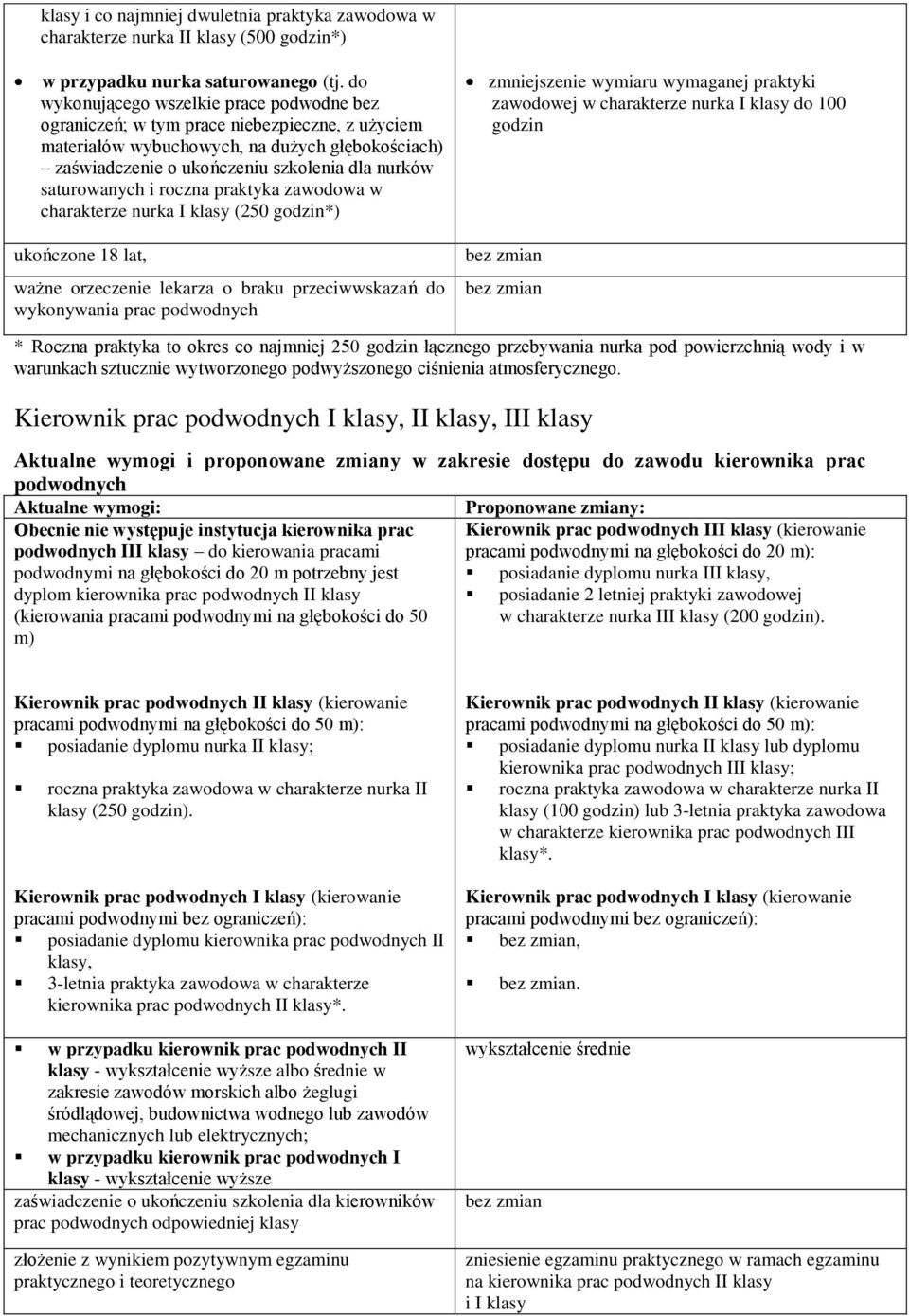 saturowanych i roczna praktyka zawodowa w charakterze nurka I klasy (250 godzin*) ukończone 18 lat, ważne orzeczenie lekarza o braku przeciwwskazań do wykonywania prac podwodnych zmniejszenie wymiaru